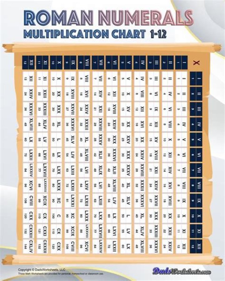 How to multiply Roman numerals?