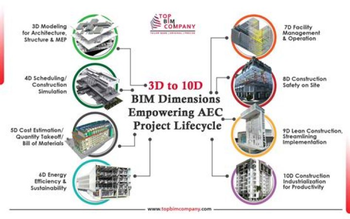 How to project 5D to 3D?