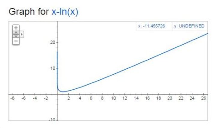 How to prove $\ln x<x$?