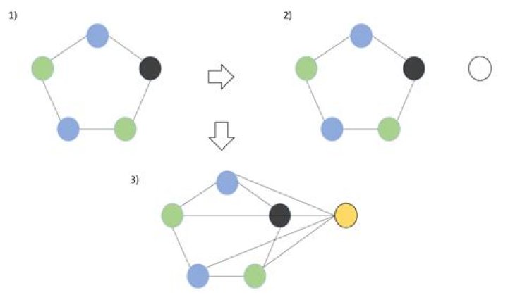 How to prove that the 4-coloring problem is NP-complete