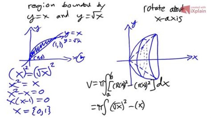 How to rotate function around x axis