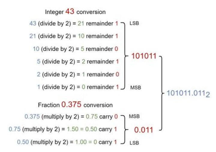 How to round binary fractions correctly [duplicate]