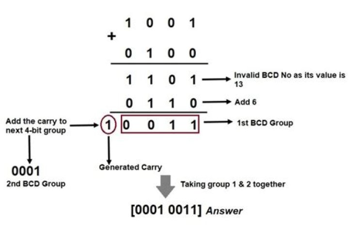 How to subtract BCD numbers?