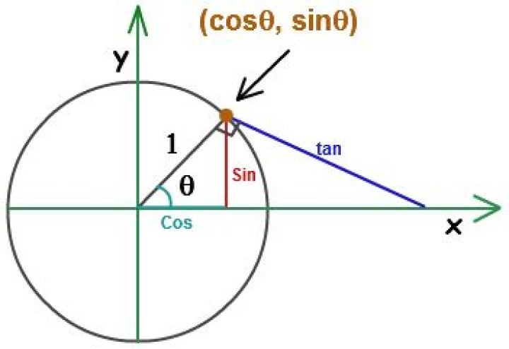 How to visualise positive and negative tangents