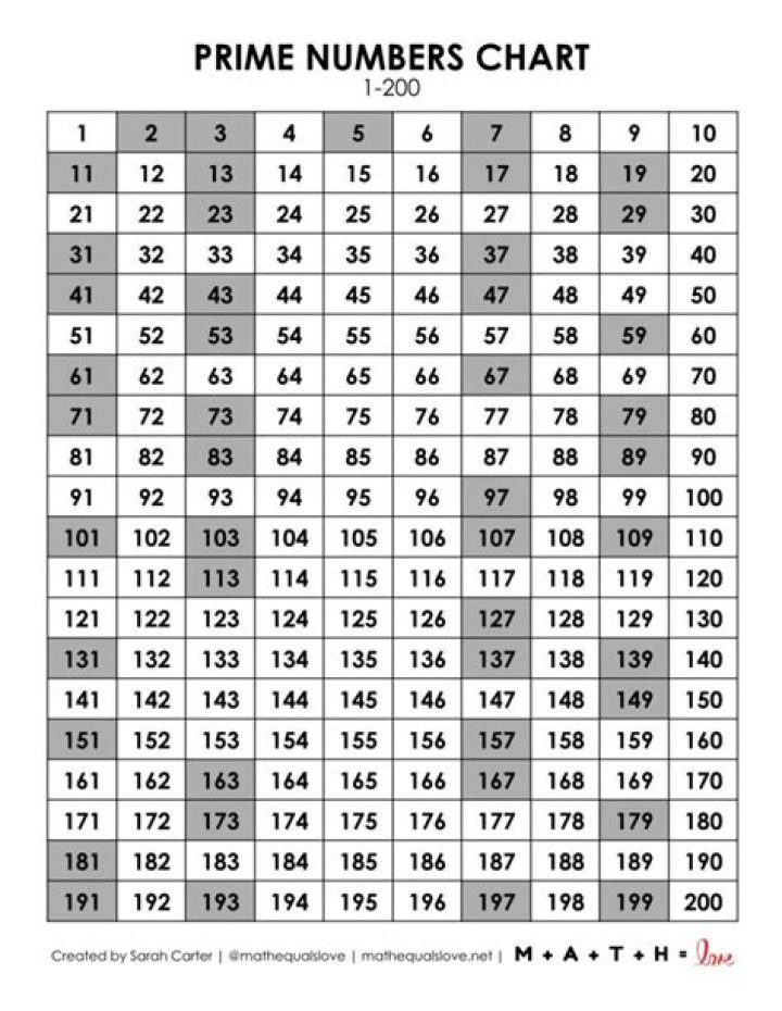 Identifying all prime numbers less than 200