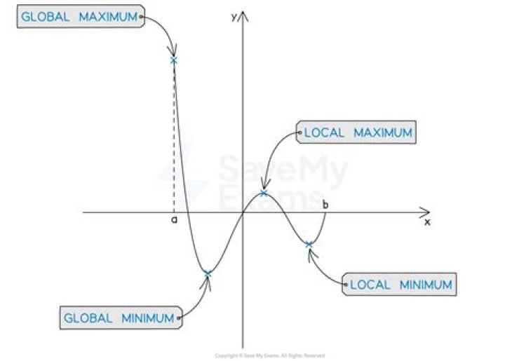 If I have two local maximums that are same, can I have a global maximum?