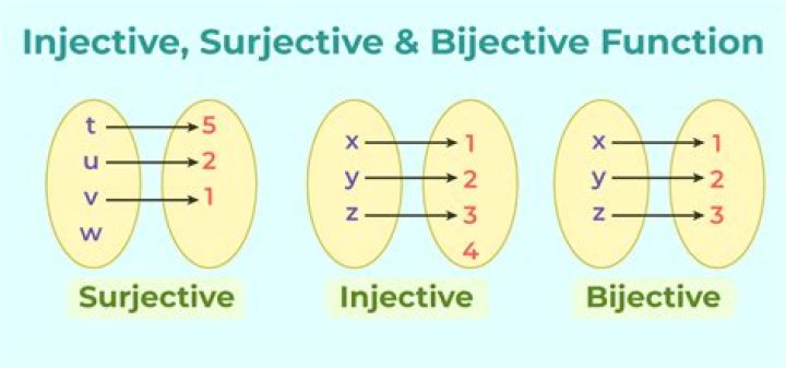 Injective function: example of injective function that is not surjective.
