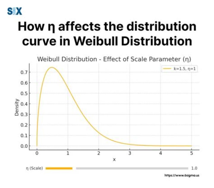 Integral of Weibull distribution