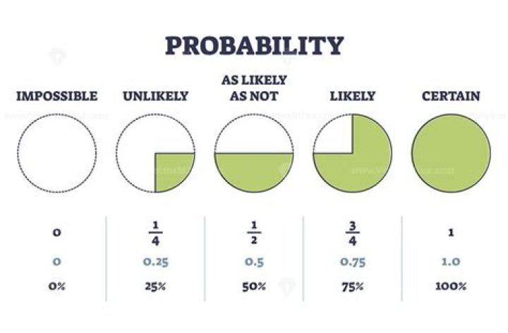 Is "30 times more likely" equivalent to a "3000% greater probability"?