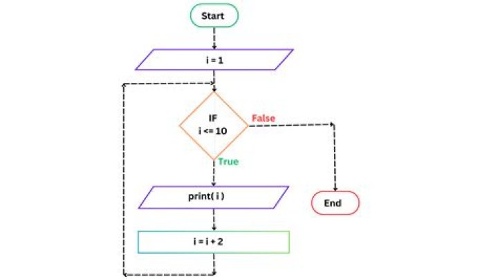 Is a for loop using arrays better than using field splitting on a simple variable?