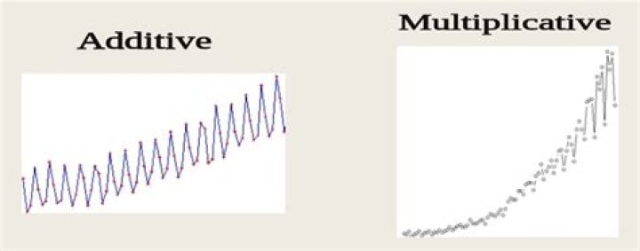 Is "+% chance" additive or multiplicative?