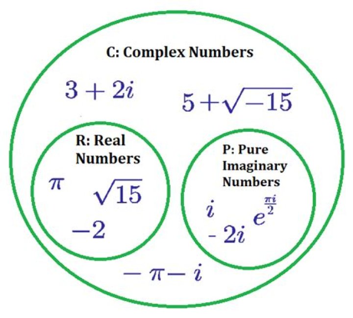 Is $\pi$ a complex number?