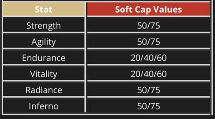 Is there any cap or soft cap for weapon proficiency?
