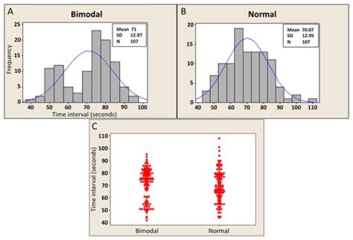 Is this histogram considered bimodal?
