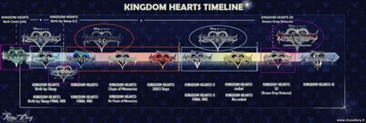 Kingdom Hearts Timeline