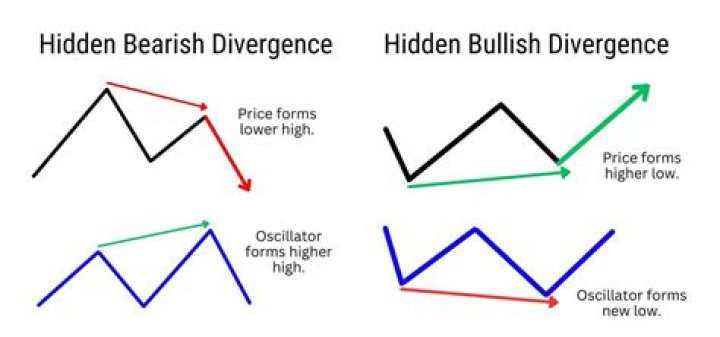 Kullback divergence vs chi-square divergence