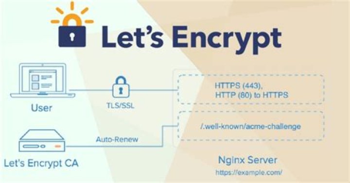 Let's encrypt on Ubuntu Snappy