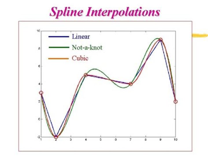 Linear Spline Interpolation