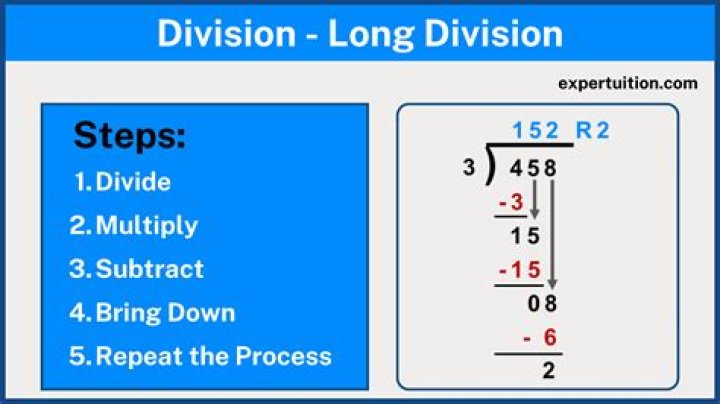 Long Division Algorithm Proof
