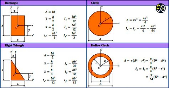 Moment of inertia of a semicircle by simple integration.