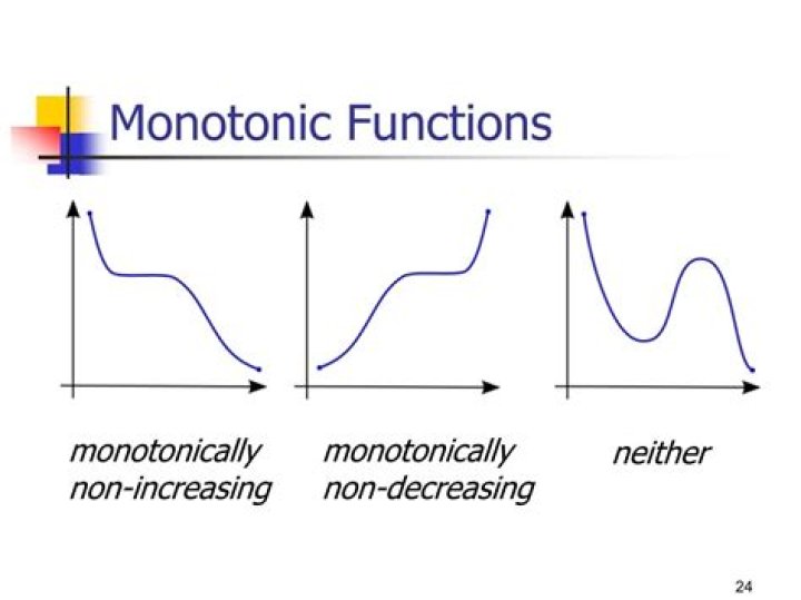 Monotonically increasing vs Non-decreasing [duplicate]