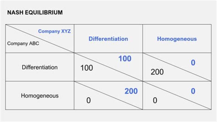 Nash Equilibria Vs. IESDS