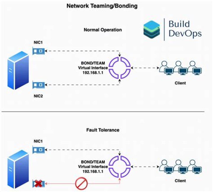 Network teaming VS bonding configuration