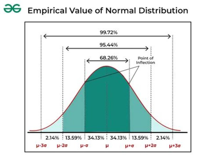 Normal distribution (why $\Phi(0,1)=0.5\Phi(-1,1)$)