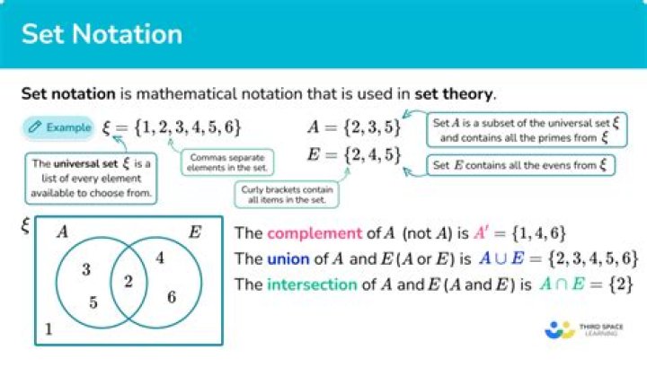 Notation for partitions of sets
