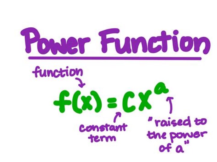 Notation of the square (or other power) of a function $f(x)$