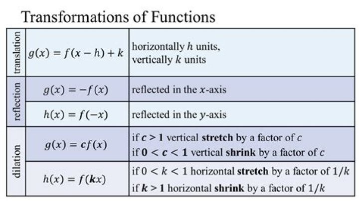 On the Sequence of Transformations of a Function [closed]