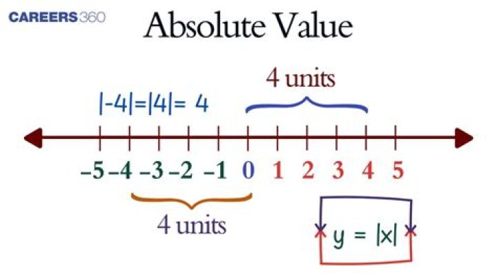 Online calculator for $ p $-adic valuations and absolute values.