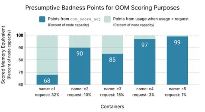OOM score for every process
