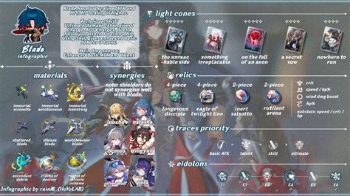 Optimal all-around character builds