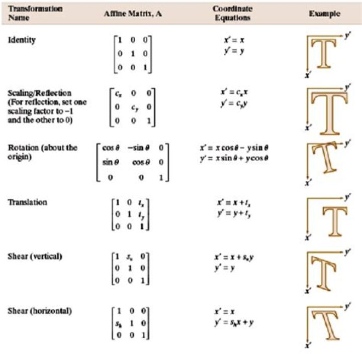 Order of matrices transformations?