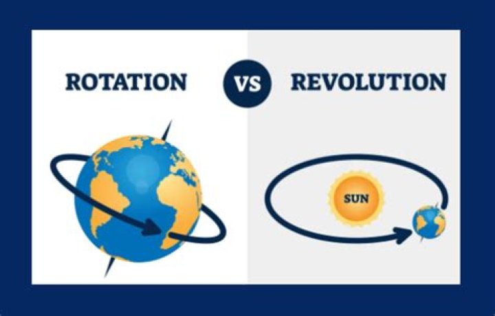 Out-of-plane rotation vs In plane rotation