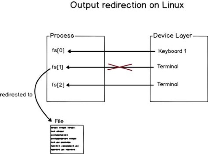 Output redirection to a file, used inside script, is not working when executed from crontab