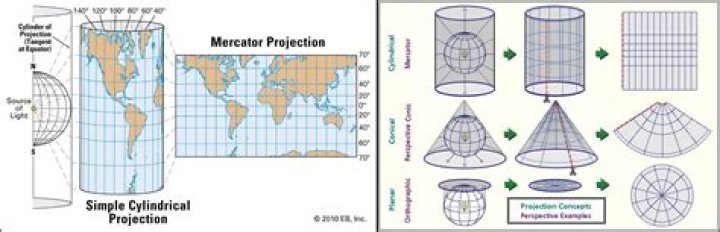 parallel and normal projections