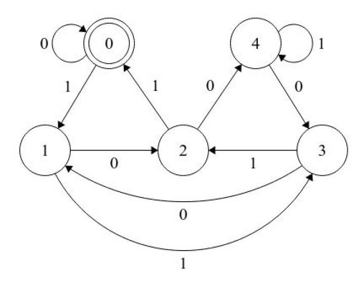 Pattern for all the binary chains divisible by 5
