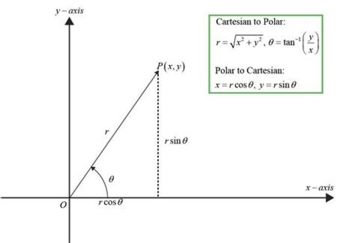 Polar to cartesian form of $ r = \sin(2\theta)$