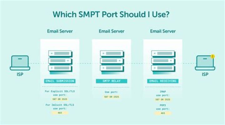 Port 25 (smtp) connection timed out