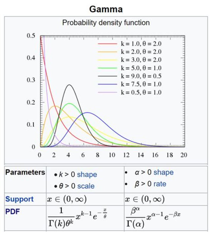 Posteriod distribution of Normal Inverse Gamma model