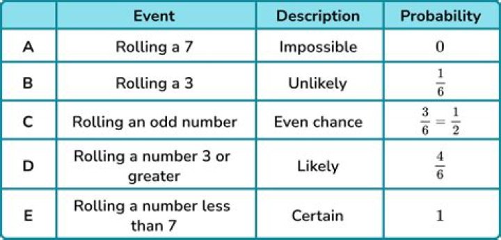probability of an event occuring with numerous attempts