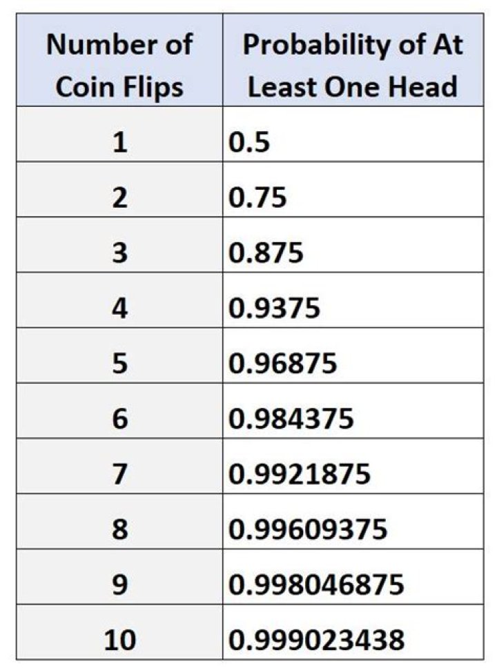 Probability that coin $2$ is flipped third day