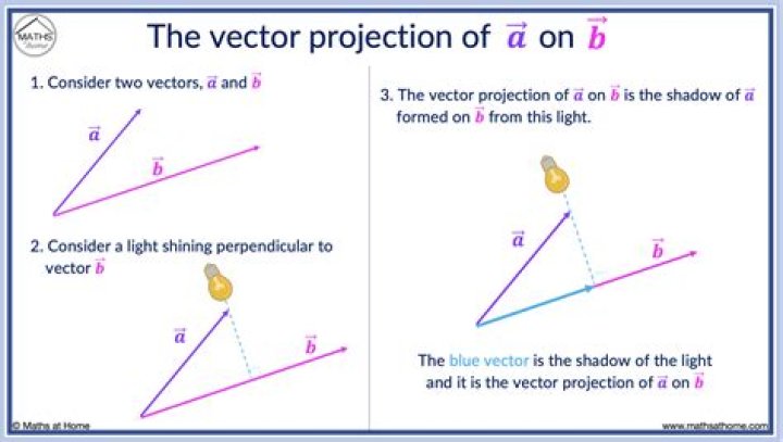 Projection of vector onto a shorter vector allowed?