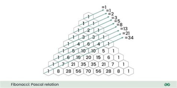 Proof the Fibonacci numbers are not a polynomial.