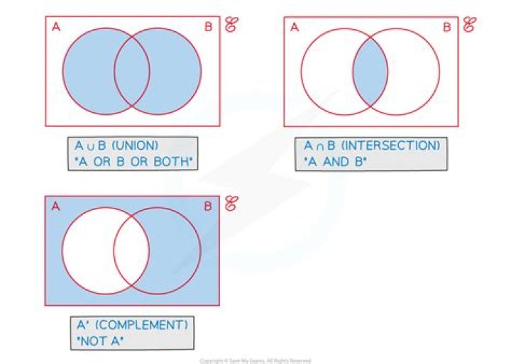 Proof verification: Commutativity of set union and intersection