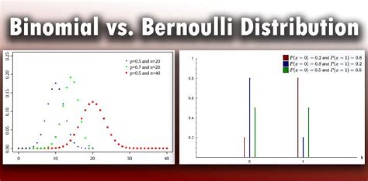 Proving additivity of Bernoulli binomial distribution