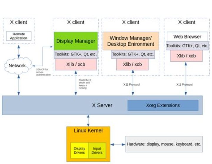Purpose of /etc/X11/Xsession.d files