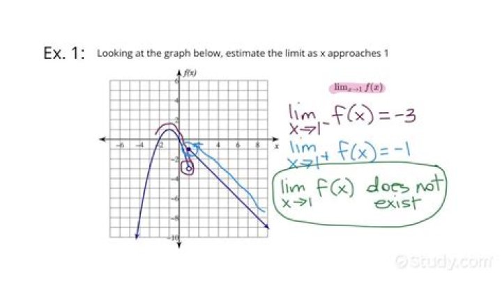 Question about finding the limit at an undefined point.